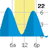 St. Simons Island tide chart for Friday, December 22, 2023