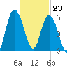 St. Simons Island tide chart for Saturday, December 23, 2023