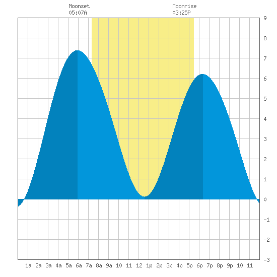 St. Simons Island tide chart for Sunday, December 24, 2023