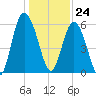 St. Simons Island tide chart for Sunday, December 24, 2023
