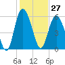 St. Simons Island tide chart for Wednesday, December 27, 2023