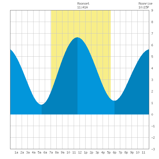 St. Simons Island tide chart for Saturday, December 2, 2023