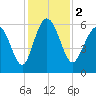 St. Simons Island tide chart for Saturday, December 2, 2023