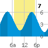 St. Simons Island tide chart for Thursday, December 7, 2023