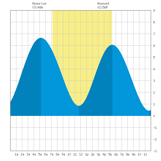 St. Simons Island tide chart for Saturday, December 9, 2023
