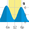 St. Simons Island tide chart for Saturday, December 9, 2023