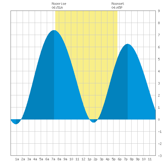 St. Simons Island tide chart for Wednesday, January 10, 2024