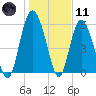 St. Simons Island tide chart for Thursday, January 11, 2024