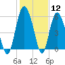 St. Simons Island tide chart for Friday, January 12, 2024