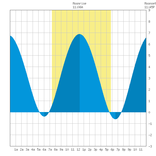 St. Simons Island tide chart for Tuesday, January 16, 2024