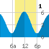 St. Simons Island tide chart for Monday, January 1, 2024