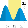 St. Simons Island tide chart for Sunday, January 21, 2024