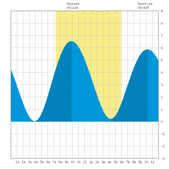 St. Simons Island tide chart for Sunday, January 28, 2024