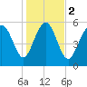 St. Simons Island tide chart for Tuesday, January 2, 2024