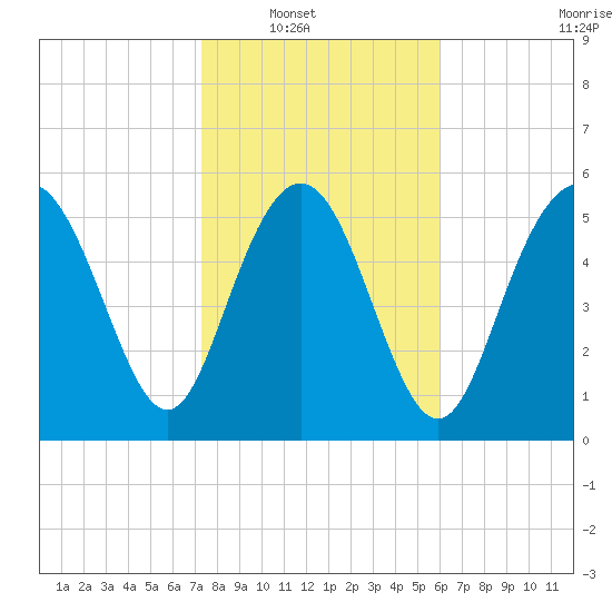St. Simons Island tide chart for Wednesday, January 31, 2024