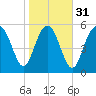 St. Simons Island tide chart for Wednesday, January 31, 2024