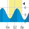 St. Simons Island tide chart for Thursday, January 4, 2024