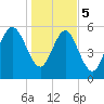 St. Simons Island tide chart for Friday, January 5, 2024