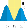 St. Simons Island tide chart for Monday, January 8, 2024