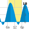 St. Simons Island tide chart for Saturday, February 10, 2024