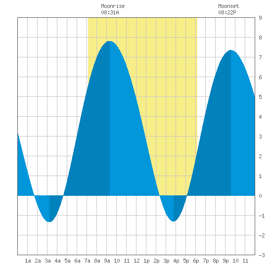 St. Simons Island tide chart for Sunday, February 11, 2024