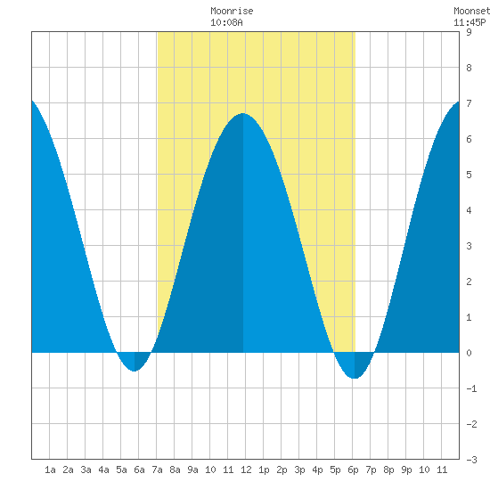 St. Simons Island tide chart for Wednesday, February 14, 2024