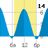 St. Simons Island tide chart for Wednesday, February 14, 2024