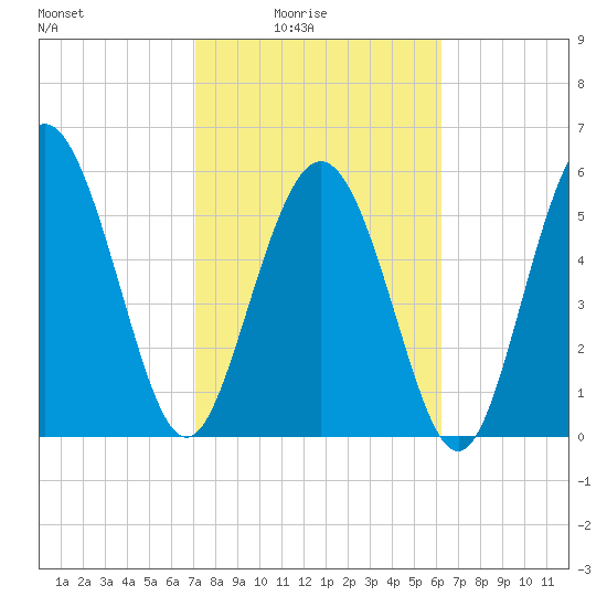 St. Simons Island tide chart for Thursday, February 15, 2024