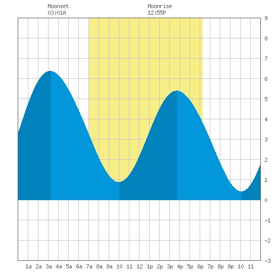 St. Simons Island tide chart for Sunday, February 18, 2024