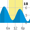 St. Simons Island tide chart for Sunday, February 18, 2024