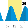 St. Simons Island tide chart for Monday, February 26, 2024