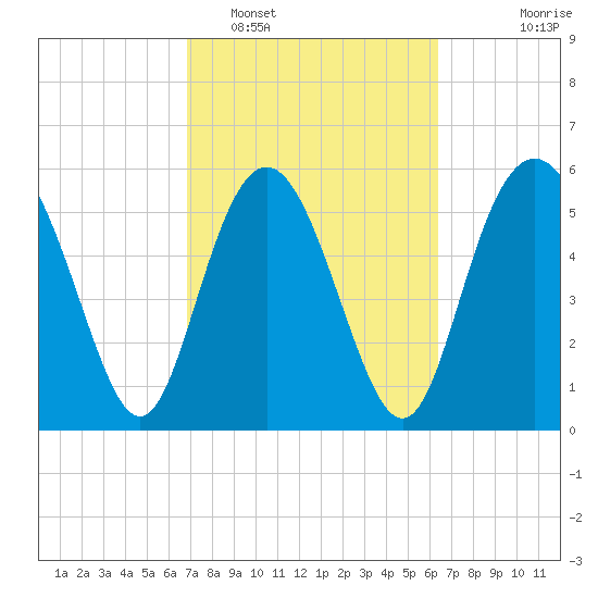 St. Simons Island tide chart for Wednesday, February 28, 2024
