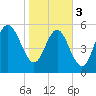 St. Simons Island tide chart for Saturday, February 3, 2024