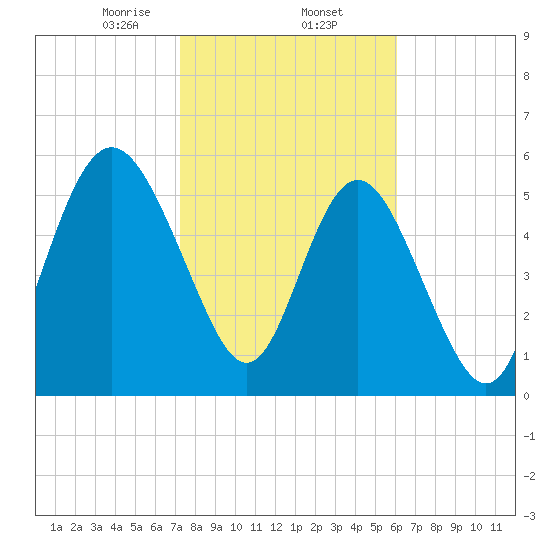 St. Simons Island tide chart for Monday, February 5, 2024