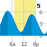 St. Simons Island tide chart for Monday, February 5, 2024