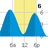 St. Simons Island tide chart for Tuesday, February 6, 2024
