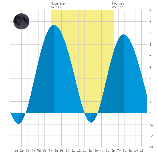 St. Simons Island tide chart for Friday, February 9, 2024