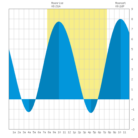 St. Simons Island tide chart for Monday, March 11, 2024