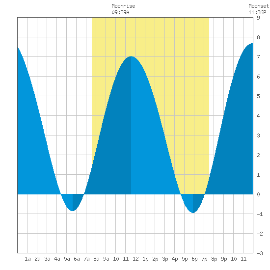 St. Simons Island tide chart for Wednesday, March 13, 2024