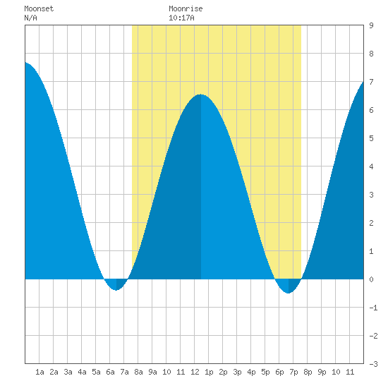 St. Simons Island tide chart for Thursday, March 14, 2024