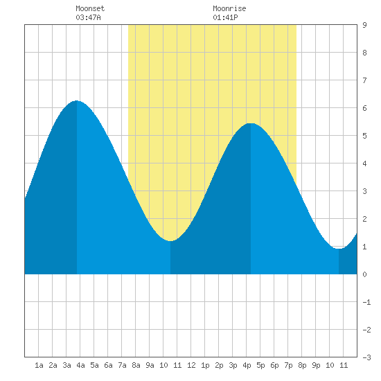 St. Simons Island tide chart for Monday, March 18, 2024
