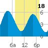 St. Simons Island tide chart for Monday, March 18, 2024