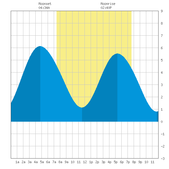 St. Simons Island tide chart for Tuesday, March 19, 2024