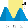St. Simons Island tide chart for Tuesday, March 19, 2024