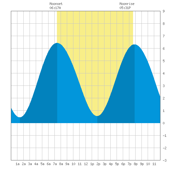 St. Simons Island tide chart for Friday, March 22, 2024