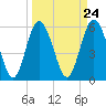 St. Simons Island tide chart for Sunday, March 24, 2024