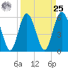 St. Simons Island tide chart for Monday, March 25, 2024