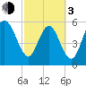St. Simons Island tide chart for Sunday, March 3, 2024