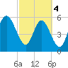 St. Simons Island tide chart for Monday, March 4, 2024