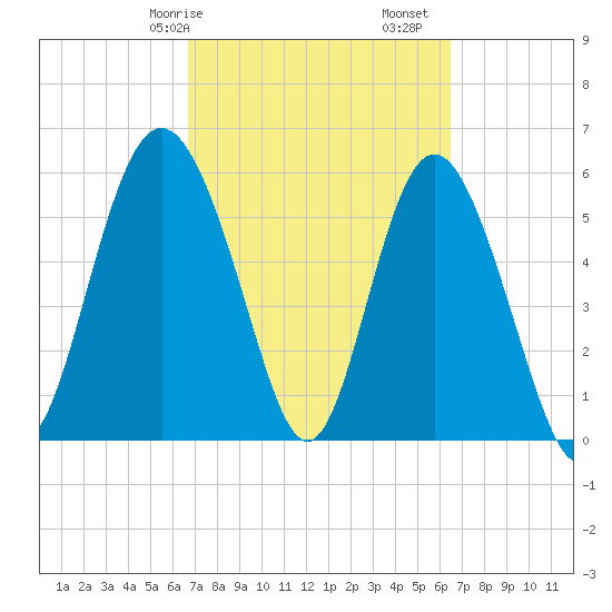 St. Simons Island tide chart for Thursday, March 7, 2024